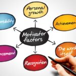 Diagrama em mapa mental mostrando fatores motivacionais no trabalho com círculos coloridos conectados ao centro, incluindo crescimento pessoal, conquistas, responsabilidade, avanço, reconhecimento e o trabalho em si, com uma mão segurando caneta apontando para o trabalho
