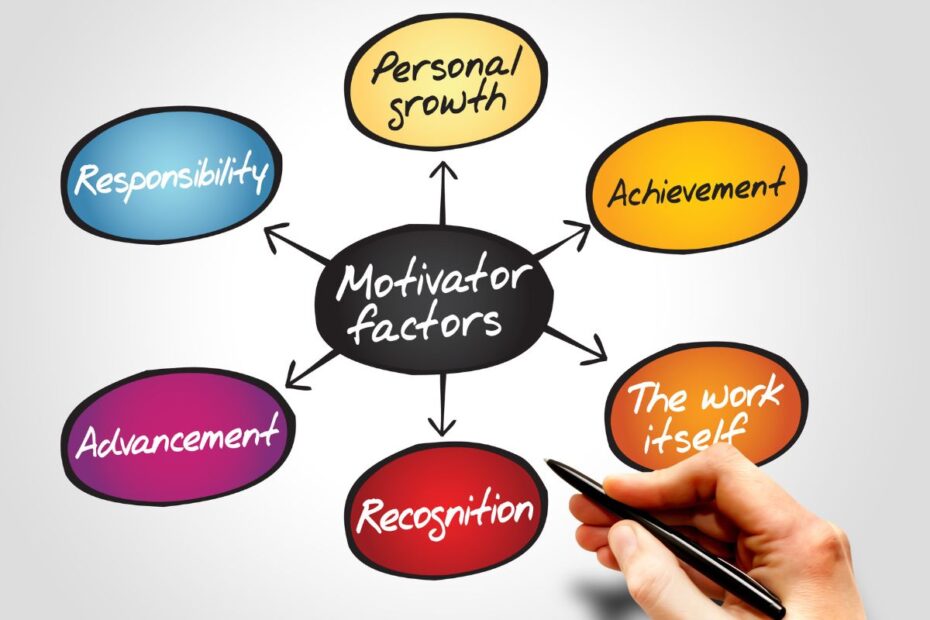Diagrama em mapa mental mostrando fatores motivacionais no trabalho com círculos coloridos conectados ao centro, incluindo crescimento pessoal, conquistas, responsabilidade, avanço, reconhecimento e o trabalho em si, com uma mão segurando caneta apontando para o trabalho